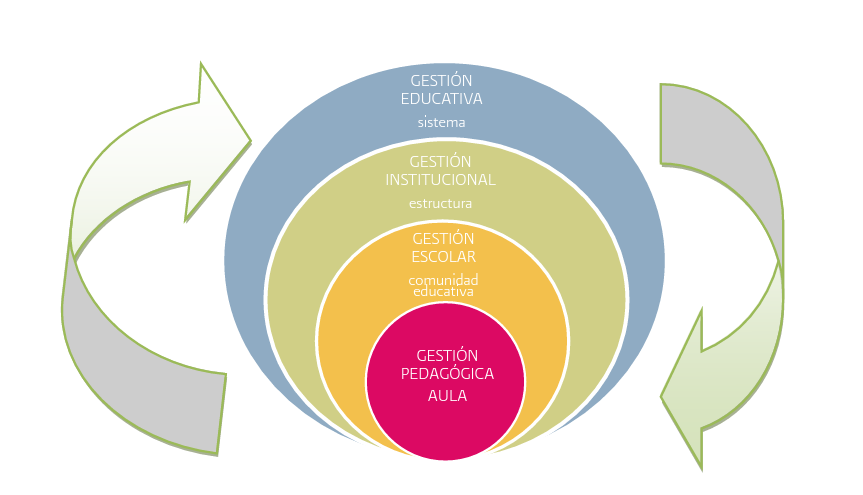Fuente: Gestión Educativa Estratégica: concepciones clave.